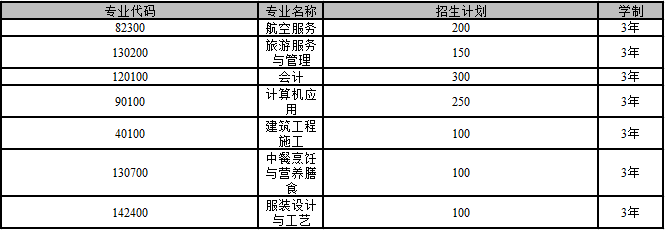 成都郫县希望职业学校-招生计划