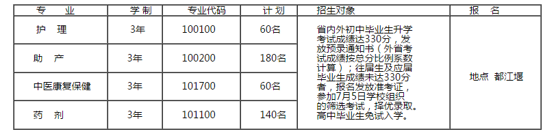 四川育英医科技校-招生计划