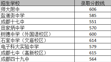 成都铁路卫生学校2019年录取分数线