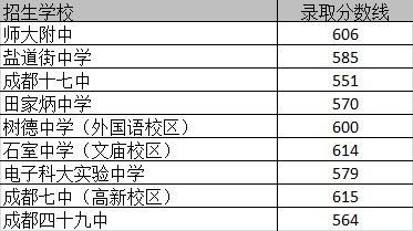 成都市卫校双流校区2019年录取分数线