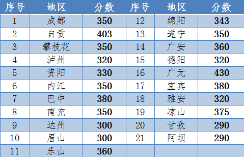 成都中医药大学附属医院针灸学校2019年录取分数线