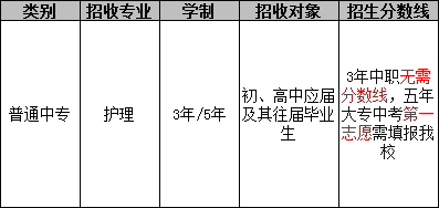 成都铁路卫生学校（护理专业）招生分数线