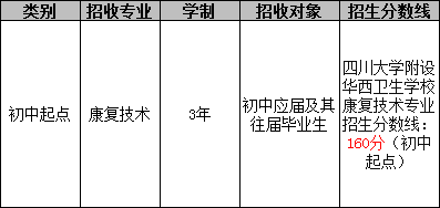 四川大学附设华西卫生学校（康复技术专业）招生分数线