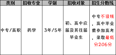 四川护理职业学院（药学专业）招生分数线